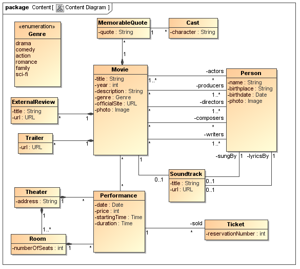 UWE solution modelled with MagicDraw